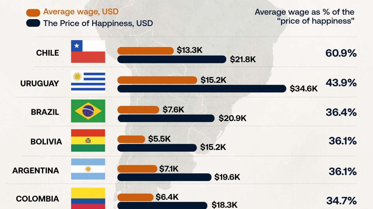 Chile comes closest to South America’s estimated ‘price of happiness’