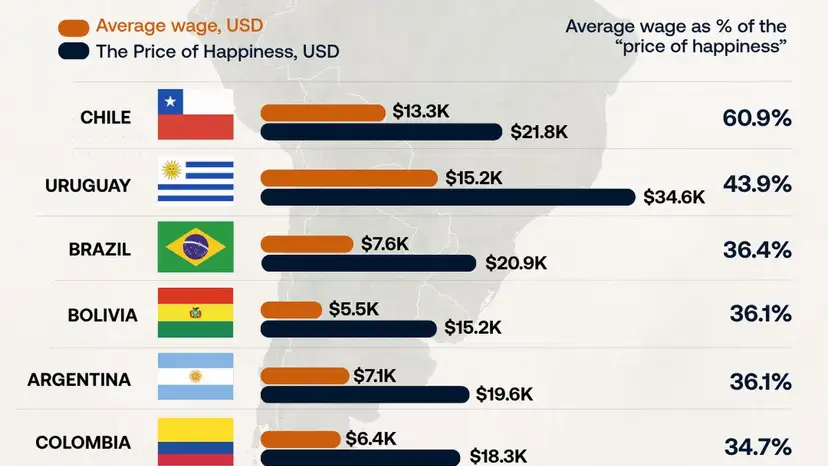 Chile comes closest to South America’s estimated ‘price of happiness’