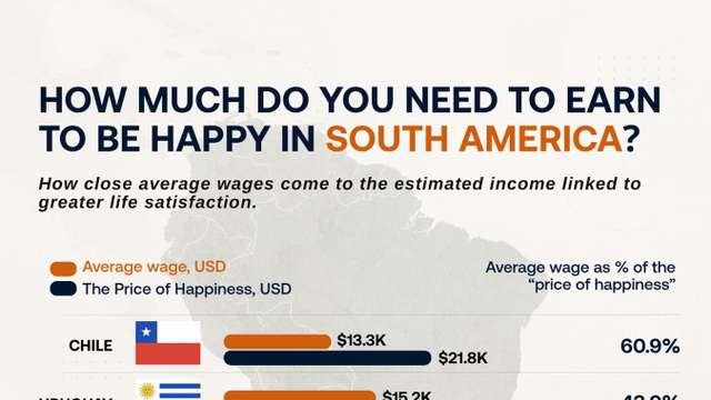 Chile comes closest to South America’s estimated ‘price of happiness’