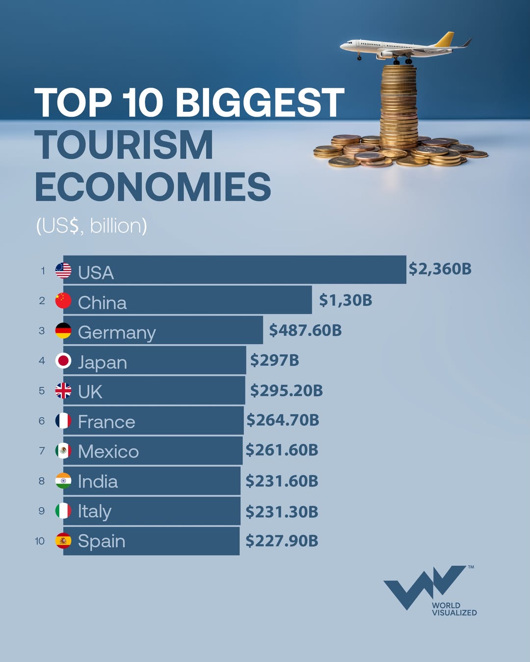 US leads world's largest tourism economies