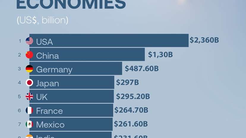 US leads world's largest tourism economies