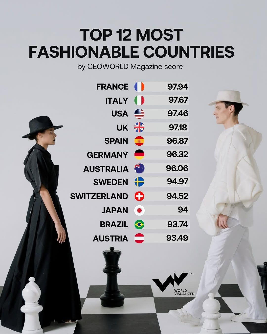 A recent survey by CEOWORLD magazine once again places France at the forefront of international 