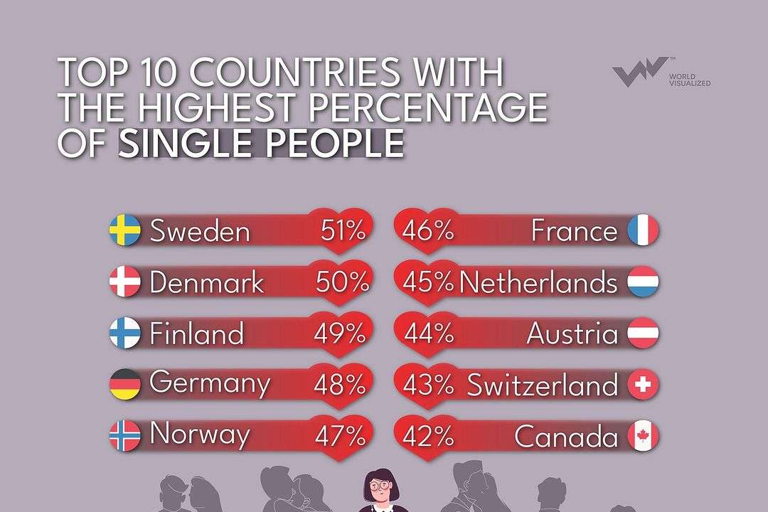 In countries like Sweden (51%), Denmark (50%), and Finland (49%), a significant portion of adults are embracing solo lifestyles. Across these nations, cultural attitudes have shifted, with singlehood now ce