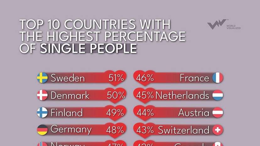 In countries like Sweden (51%), Denmark (50%), and Finland (49%), a significant portion of adults are embracing solo lifestyles. Across these nations, cultural attitudes have shifted, with singlehood now ce