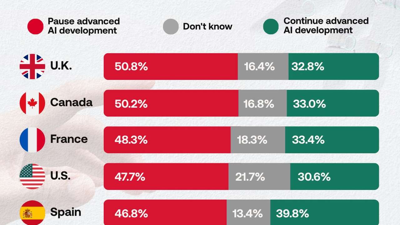 Nearly half in six Western countries want advanced AI development paused