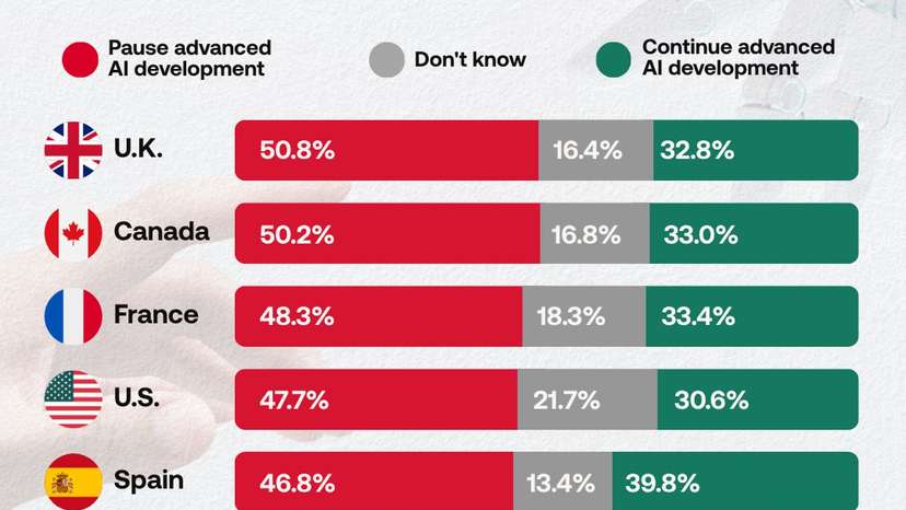Nearly half in six Western countries want advanced AI development paused