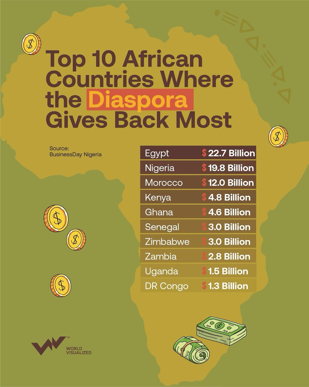 In 2024, remittances from #diaspora communities continued to strengthen Africa’s #economic position, recording the continent’s highest inflows to date. Egypt led with $22.7 billion, followed by #Nigeria at $19.8 billion and Morocco at $