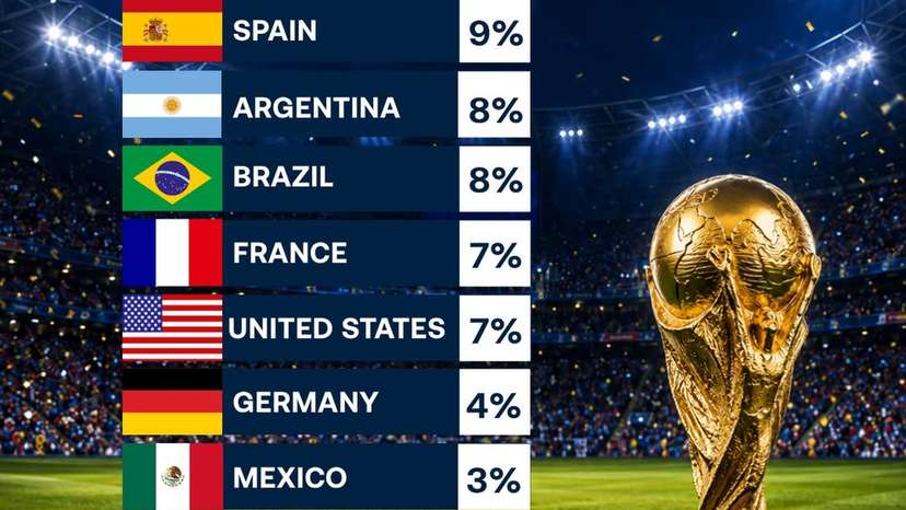 U.S. predictions for 2026 World Cup