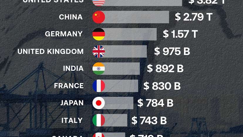 China stands apart as the planet’s factory- massive manufacturing scale makes it the top exporte
