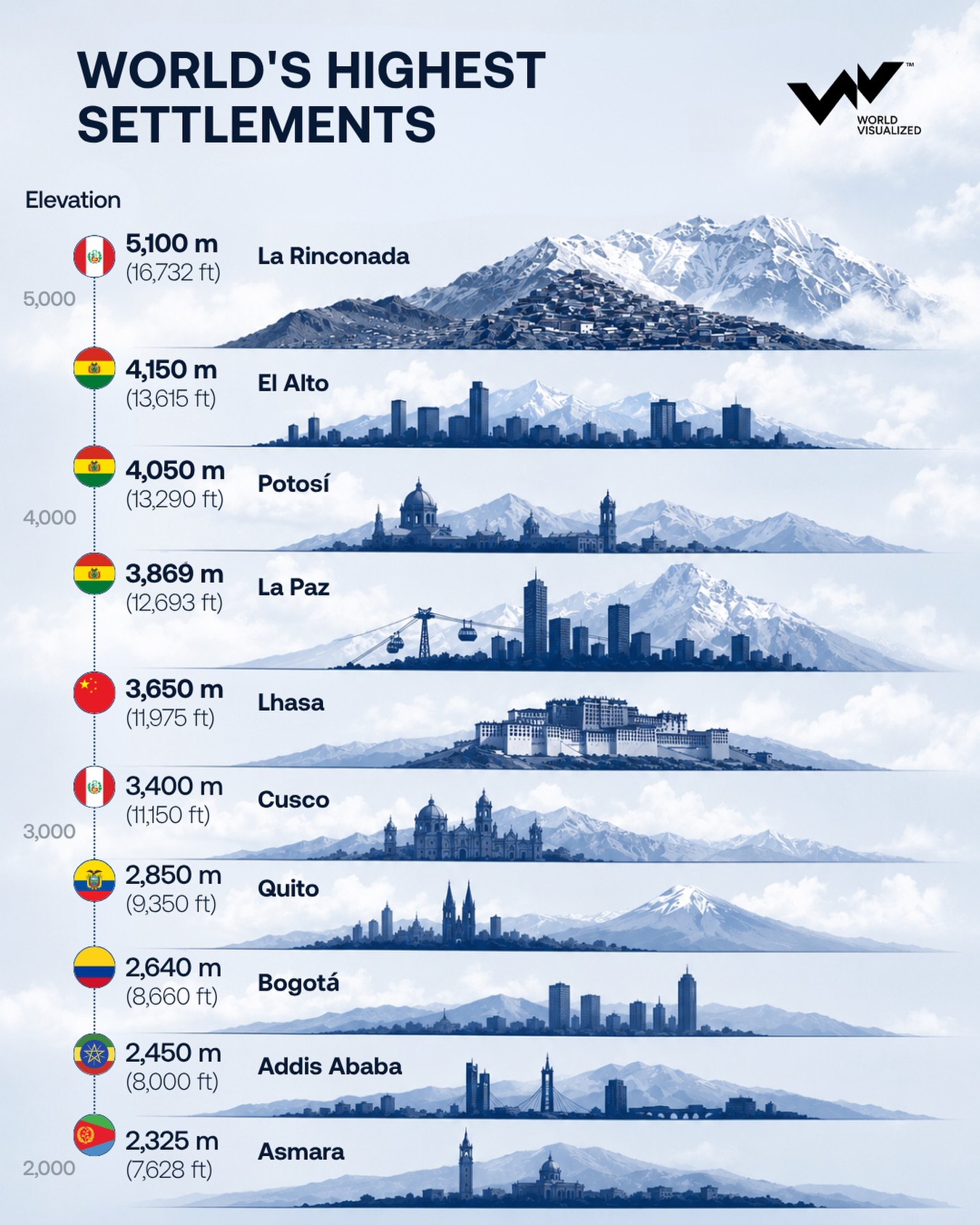 World's highest settlements above the clouds