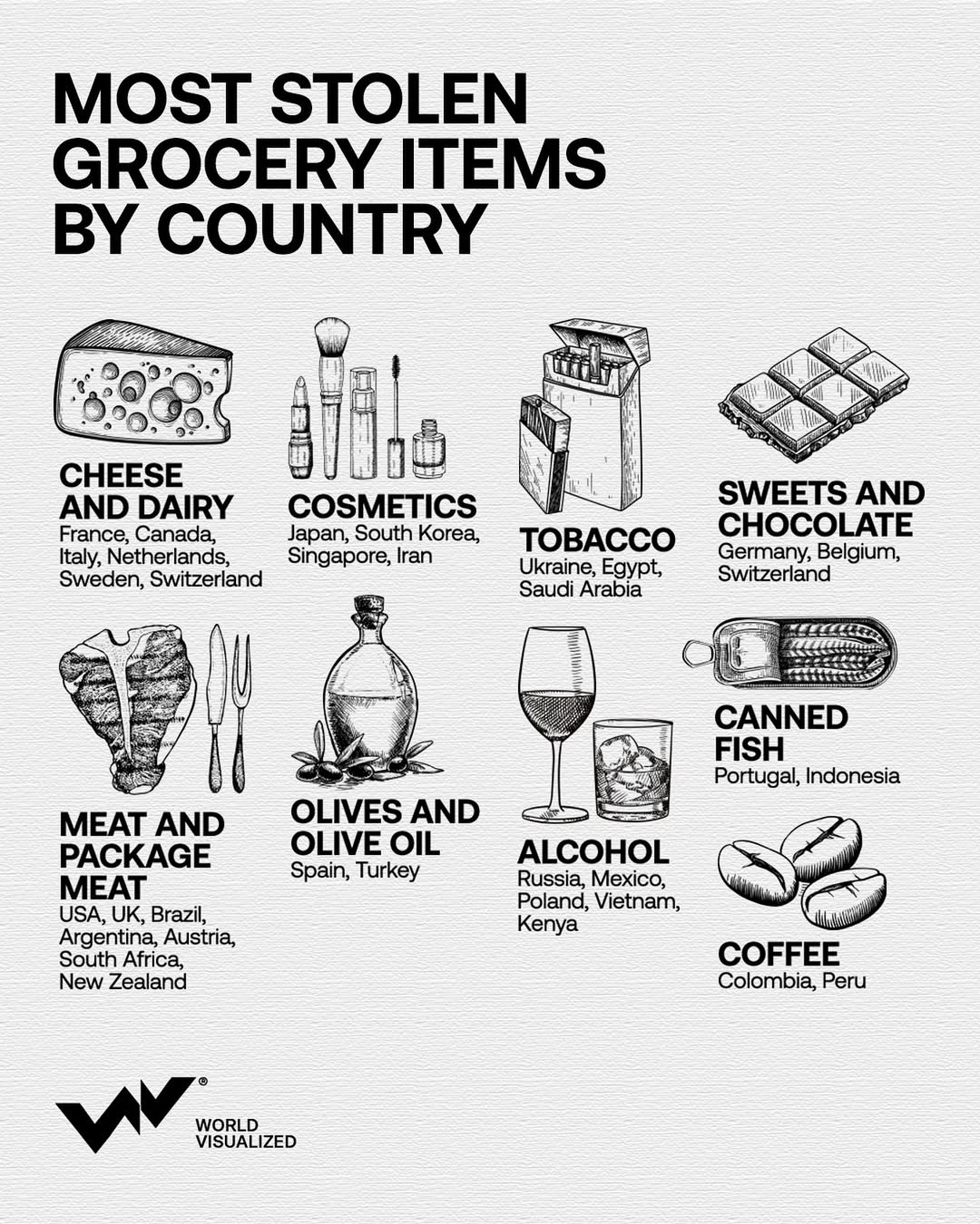 The world’s most stolen grocery items revealed