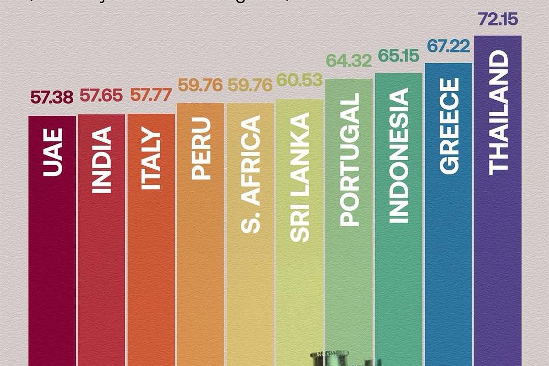 Choosing the right #destination for your next #vacation requires a balance of cultural experiences, natural beauty, and personal interests. #Thailand, with its vibrant markets and serene islands like Bang Krachao,