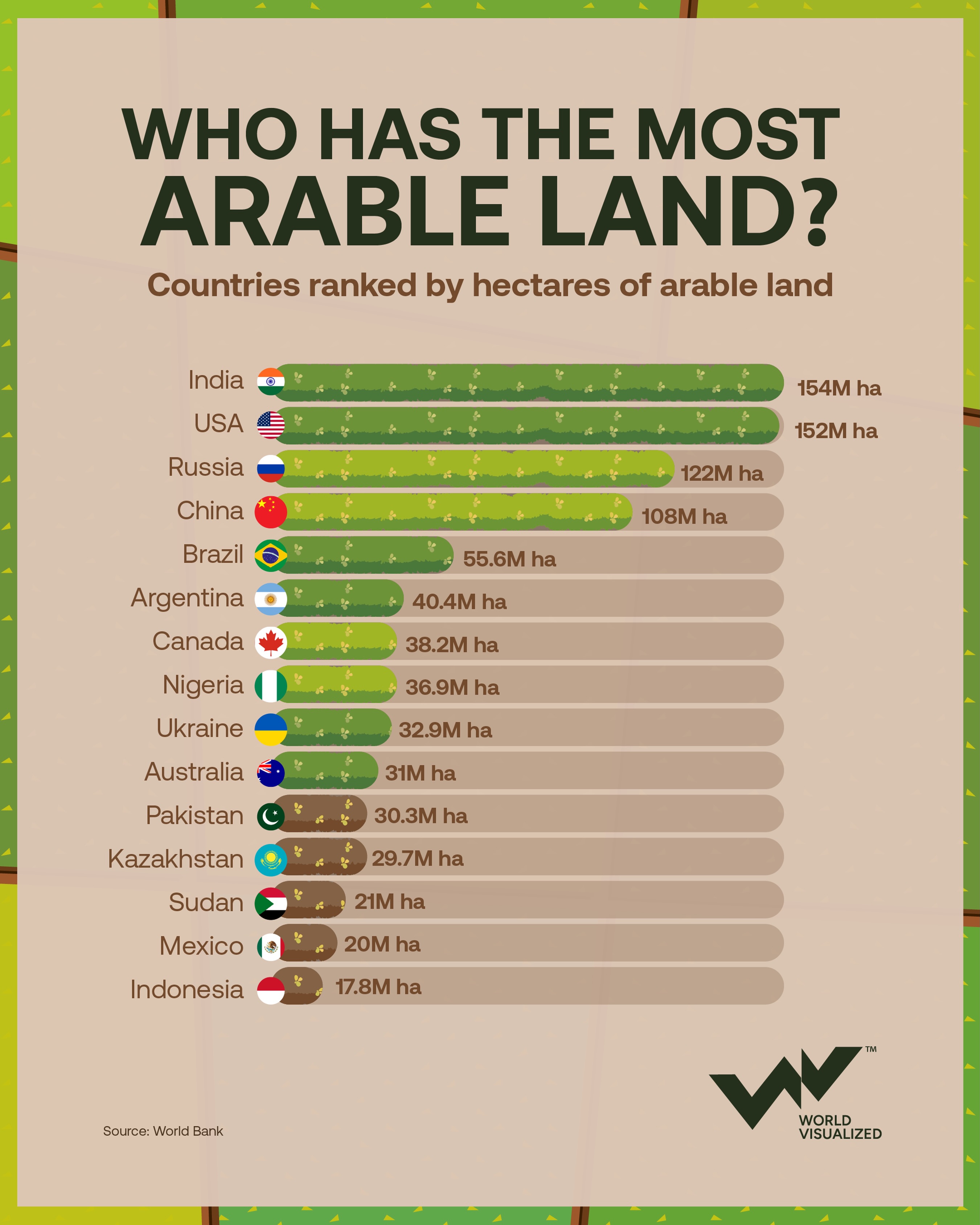 India narrowly leads the US for the world’s largest area of arable land