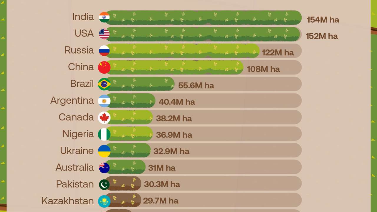 India narrowly leads the US for the world’s largest area of arable land