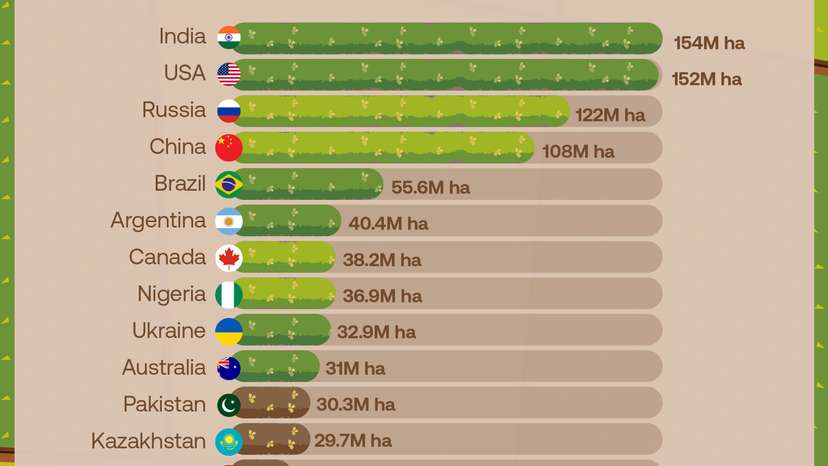 India narrowly leads the US for the world’s largest area of arable land