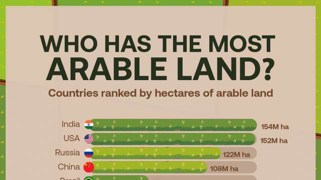 India narrowly leads the US for the world’s largest area of arable land
