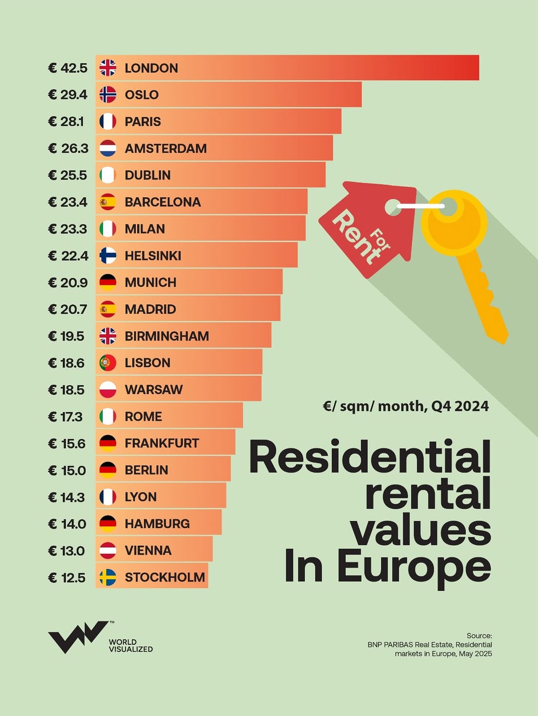 Demand for rental housing continues to climb across Europe, even as rental values push higher. T