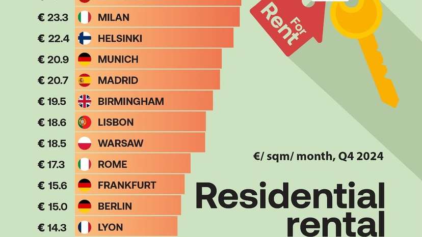 Demand for rental housing continues to climb across Europe, even as rental values push higher. T