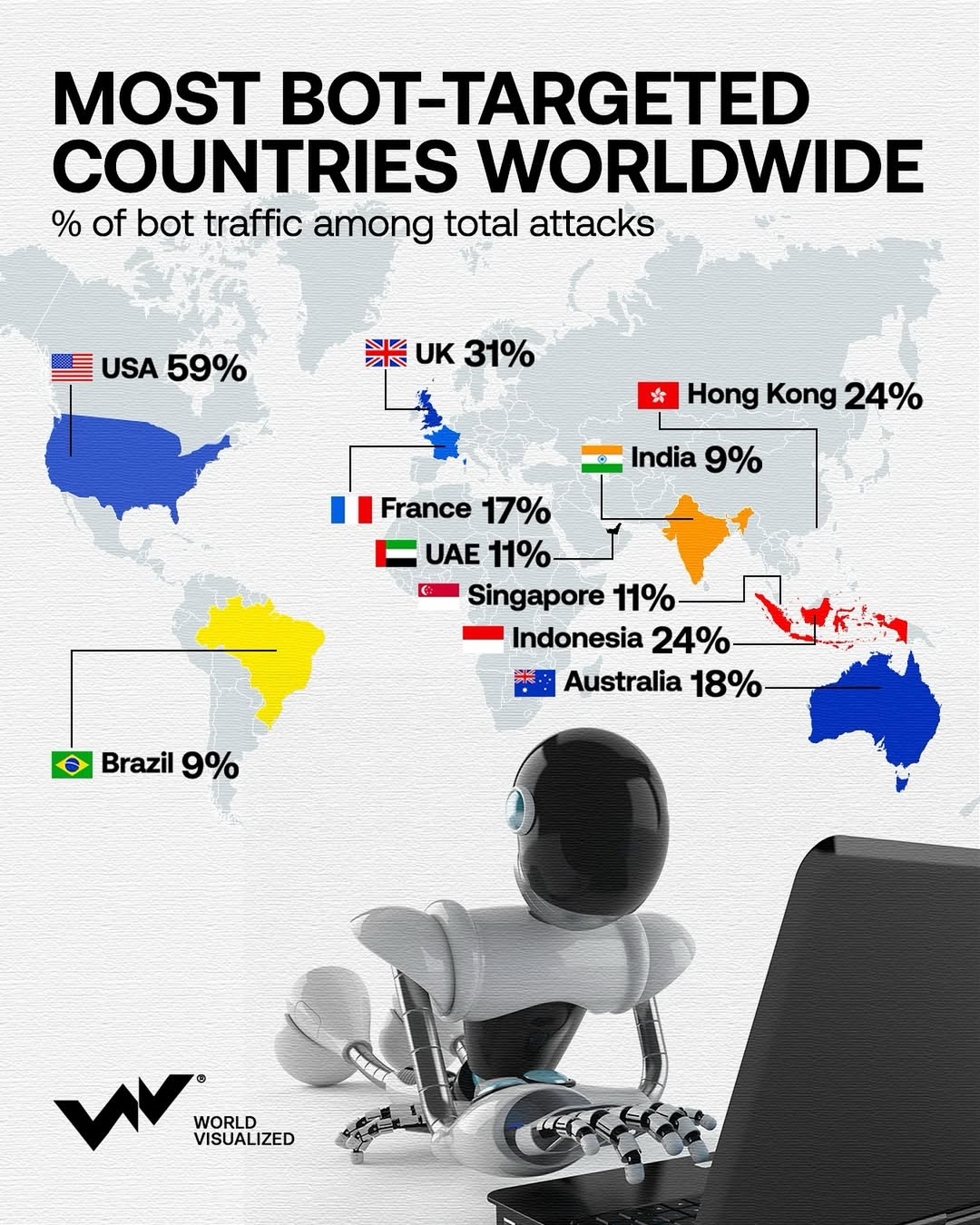 The United States leads global bot attack targets, accounting for 59% of all incidents due to it