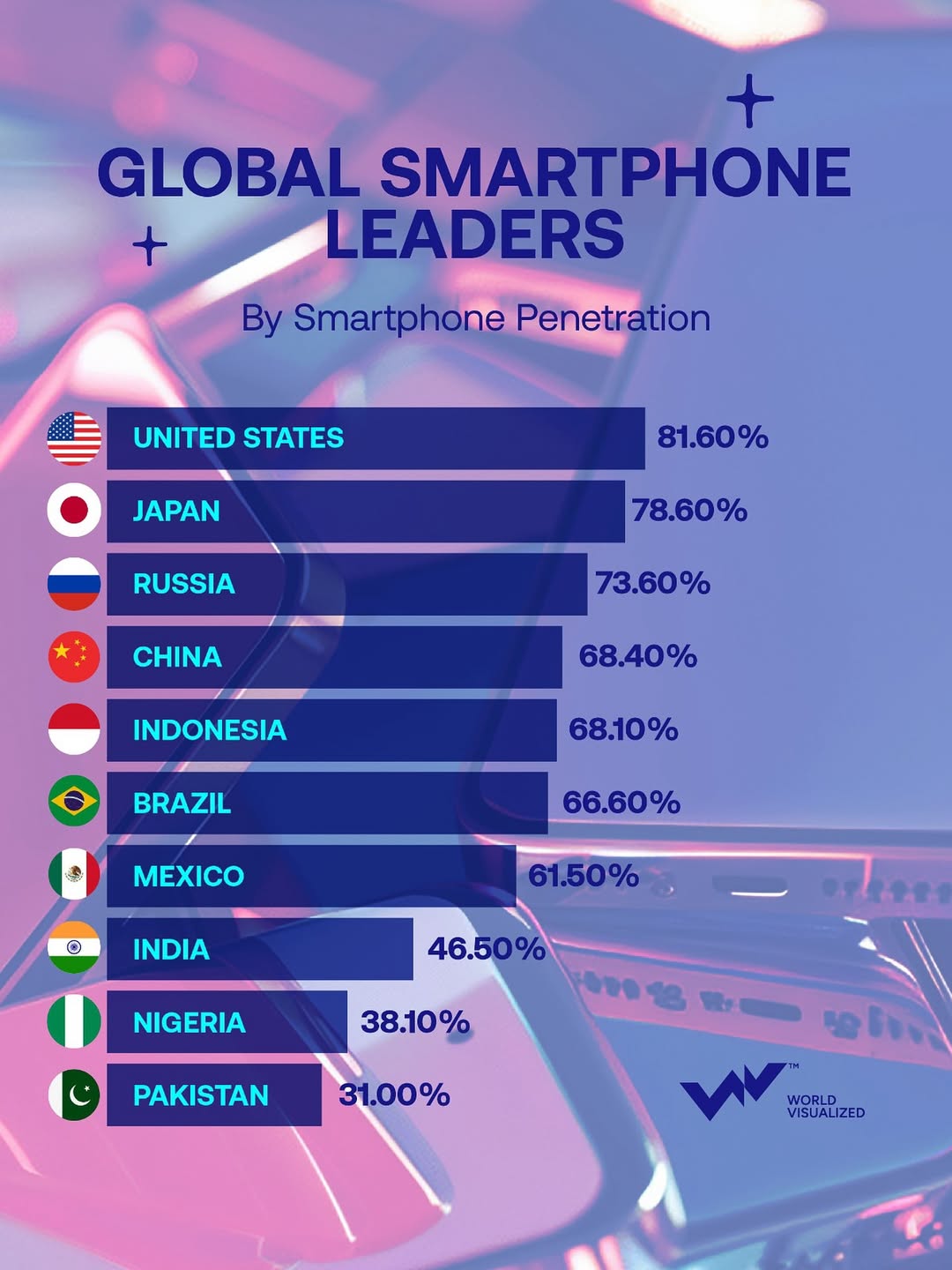 The United States may not have the largest smartphone market in absolute numbers, but it leads i