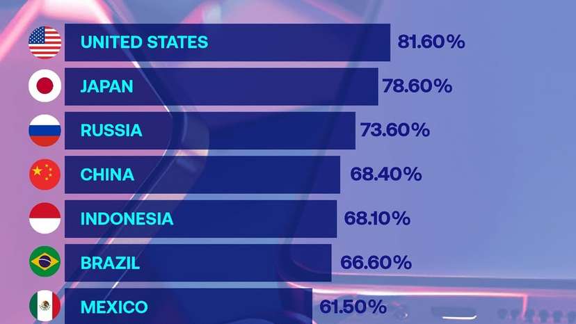 The United States may not have the largest smartphone market in absolute numbers, but it leads i