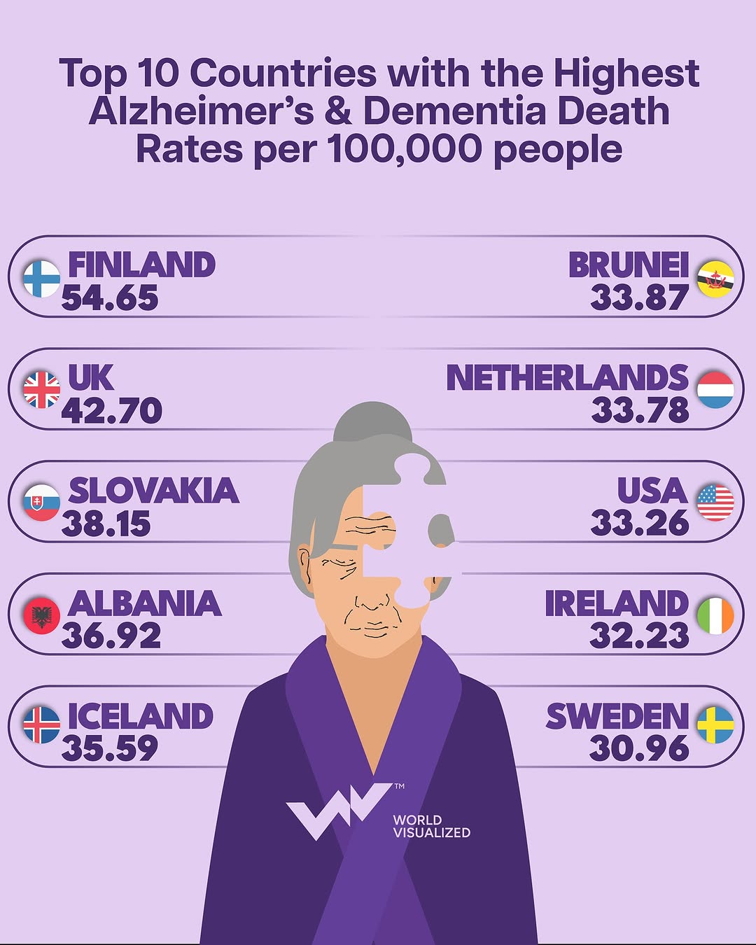From 1990 to 2019, the incidence of #Alzheimer’s disease and other dementias increased by 147.95%, with a significant rise in both men and women. As global life expectancy continues to rise, the prevalence of  (1)