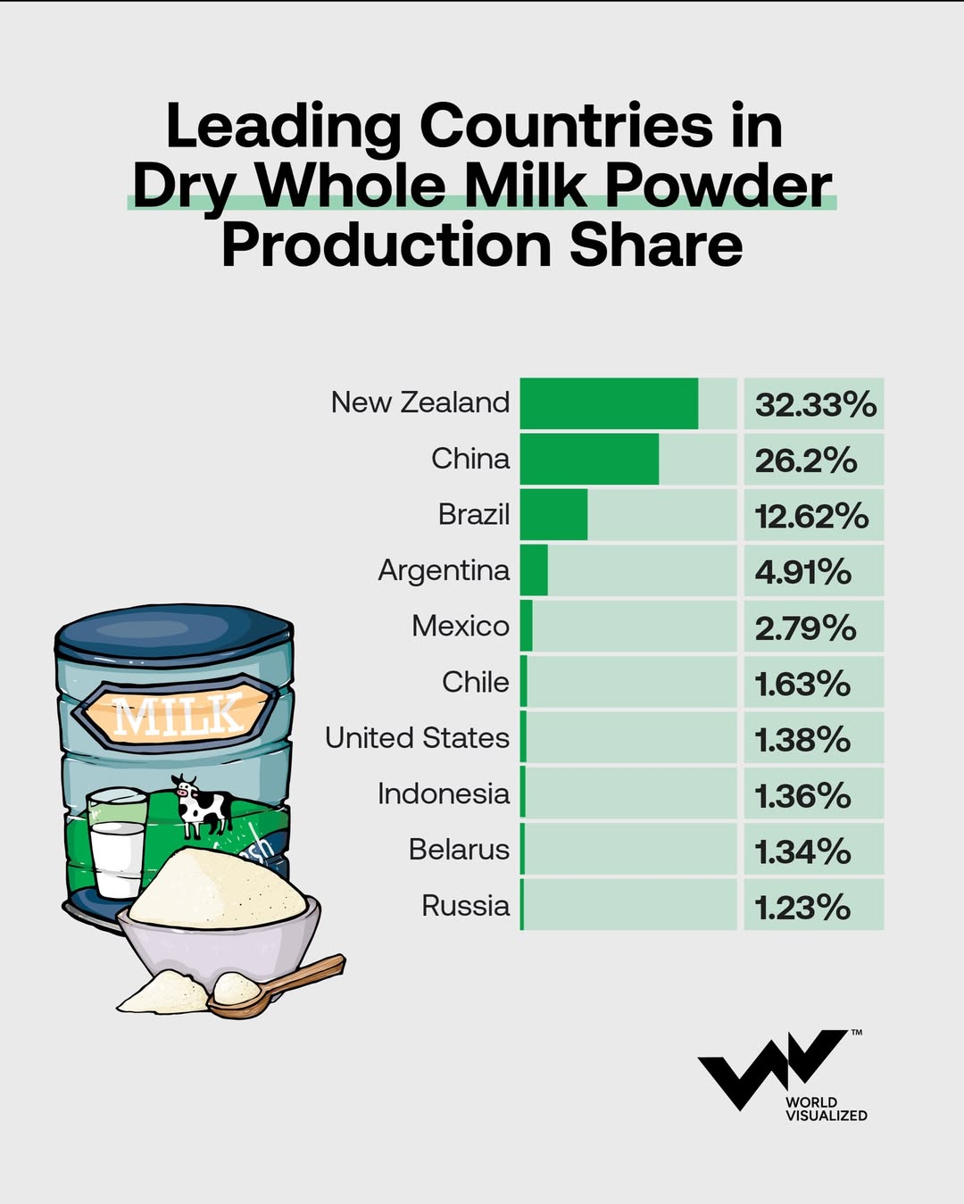 global dry whole milk powder market