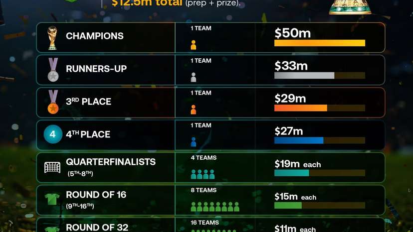 FIFA World Cup 2026 prize money reaches record levels