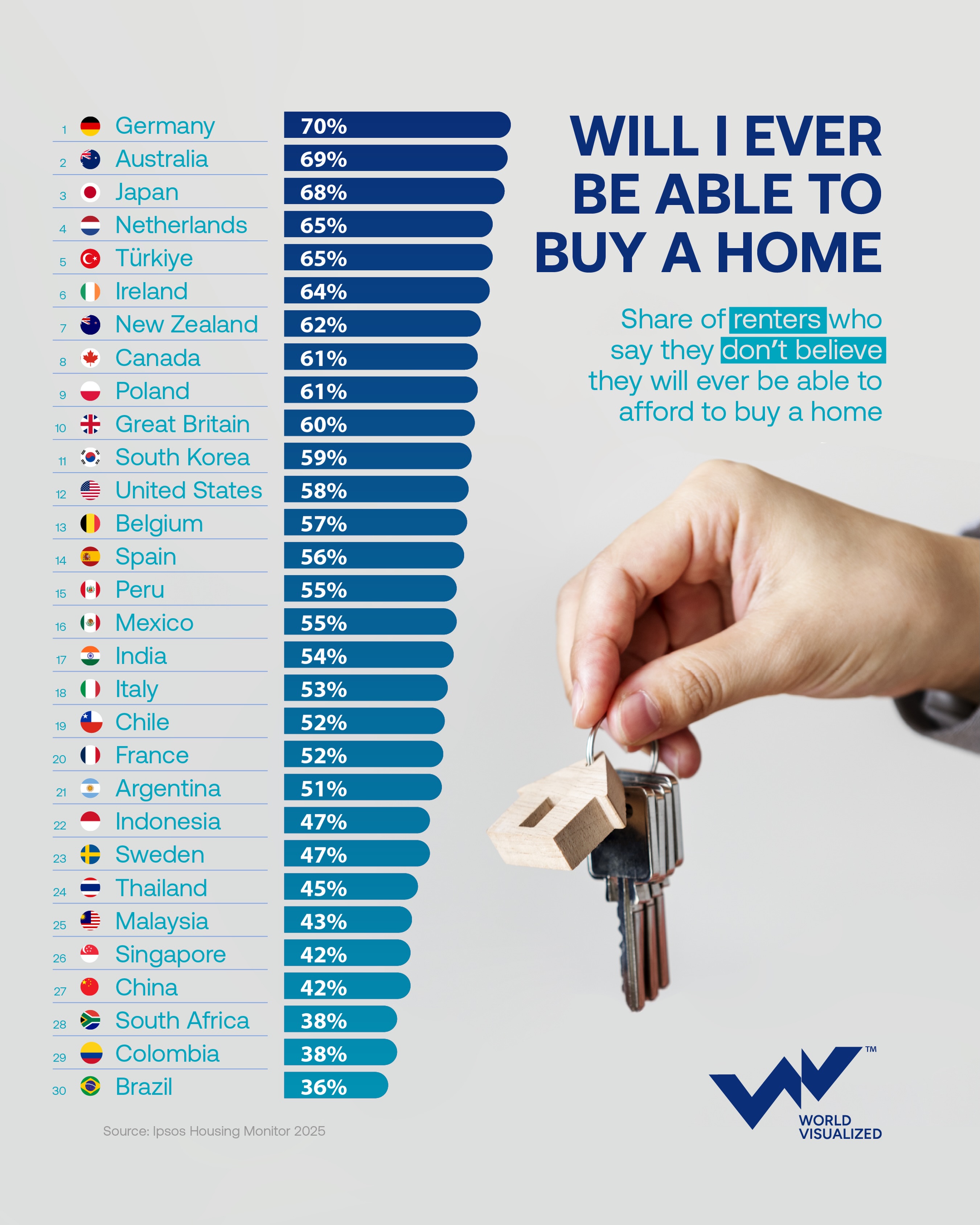 Why most renters doubt they will ever afford a home