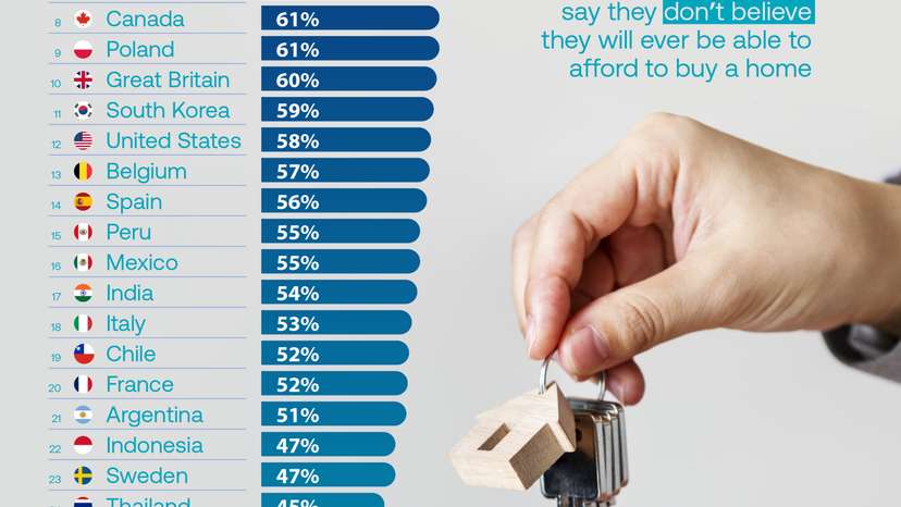 Why most renters doubt they will ever afford a home