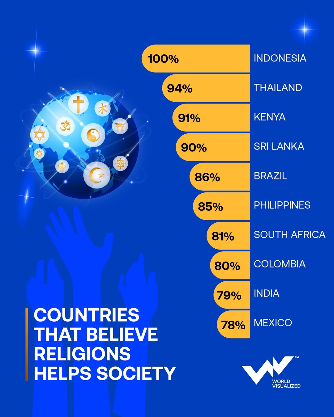 Indonesia, Thailand lead the global belief that religion benefits society