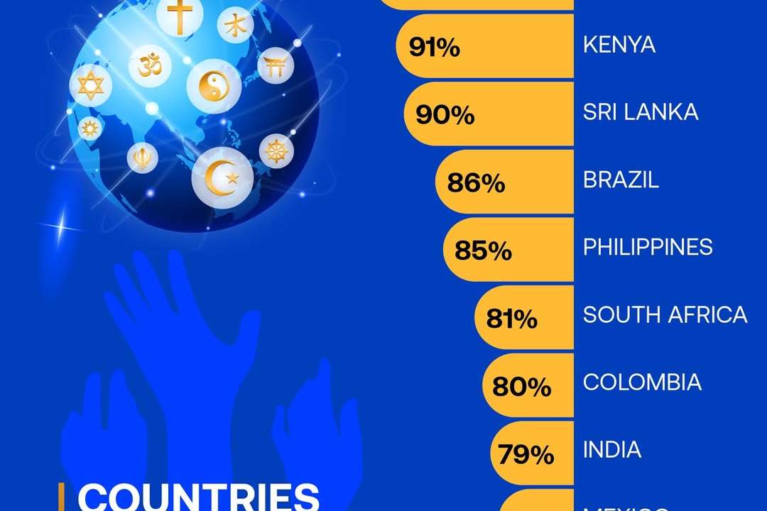 Indonesia, Thailand lead the global belief that religion benefits society