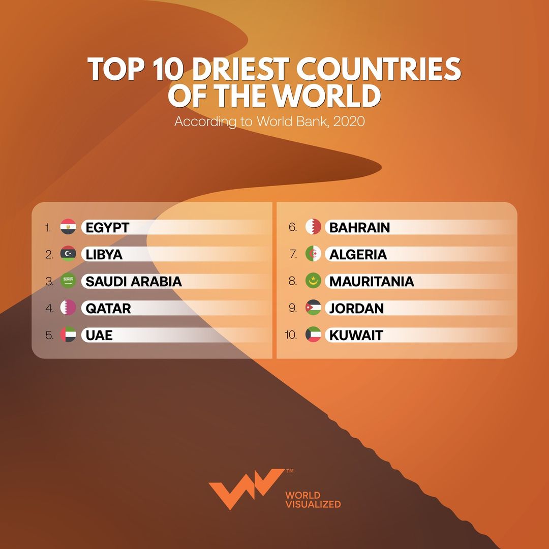 Thirsting for knowledge on the world's driest places Discover the top 10 driest countries, where aridity rules and rains are rare! Egypt   tops the chart with minimal annual rainfall, followed by Libya   and Saudi