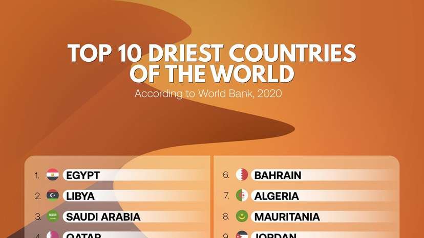 Thirsting for knowledge on the world's driest places Discover the top 10 driest countries, where aridity rules and rains are rare! Egypt tops the chart with minimal annual rainfall, followed by Libya and Saudi