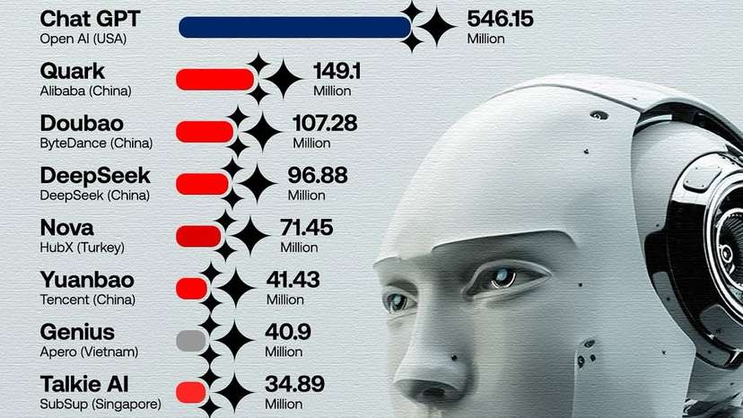 The most used AI apps around the world
