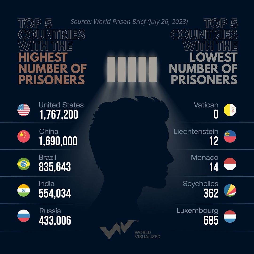 Global incarceration statistics as of July 2023.   The United States leads with nearly 1.8 million individuals in prison, followed by  China and  Brazil.  Monaco and  Liechtenstein have minimal prison populations,