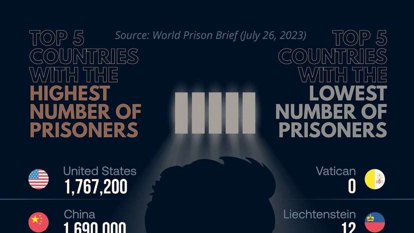 Global incarceration statistics as of July 2023. The United States leads with nearly 1.8 million individuals in prison, followed by China and Brazil. Monaco and Liechtenstein have minimal prison populations,