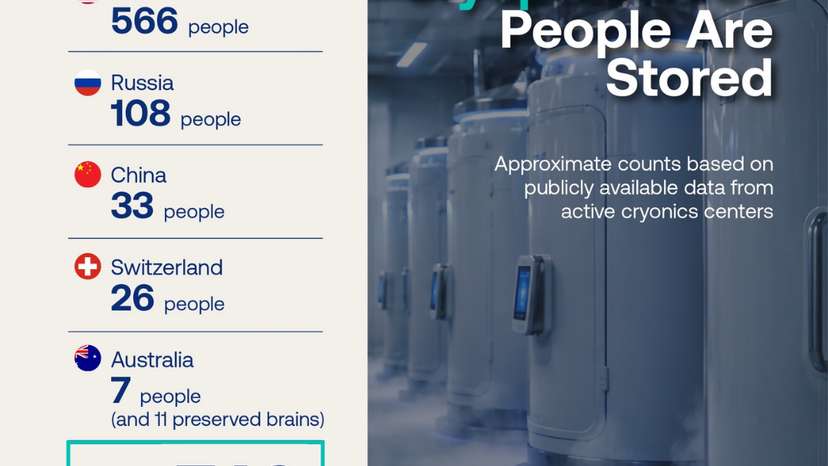More than 700 people are cryopreserved worldwide