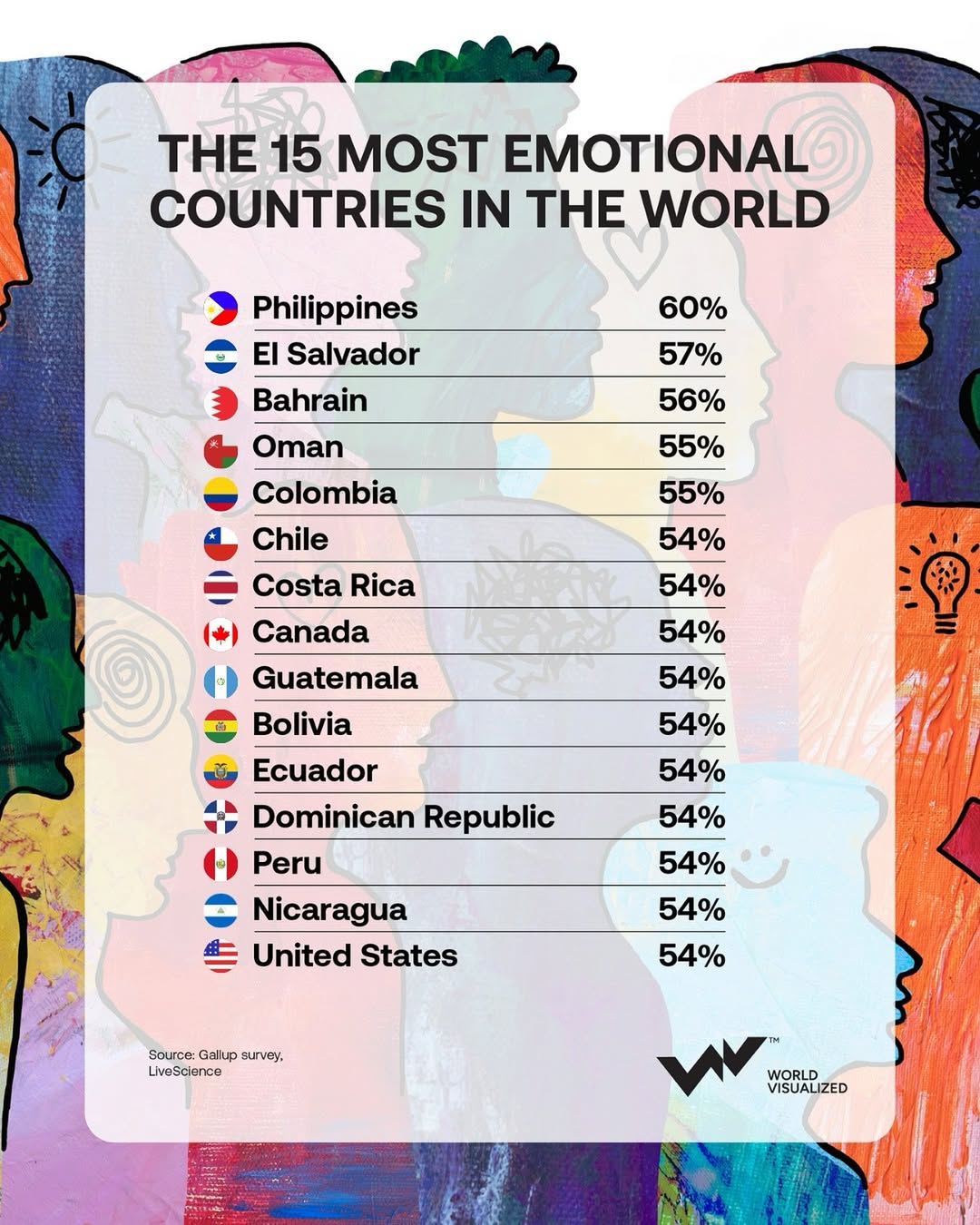 Gallup’s global survey across 150+ countries reveals wide contrasts in daily emotional experience. The data provides a lens into how people navigate daily life, not through happiness scores, but through the frequency of emotional response
