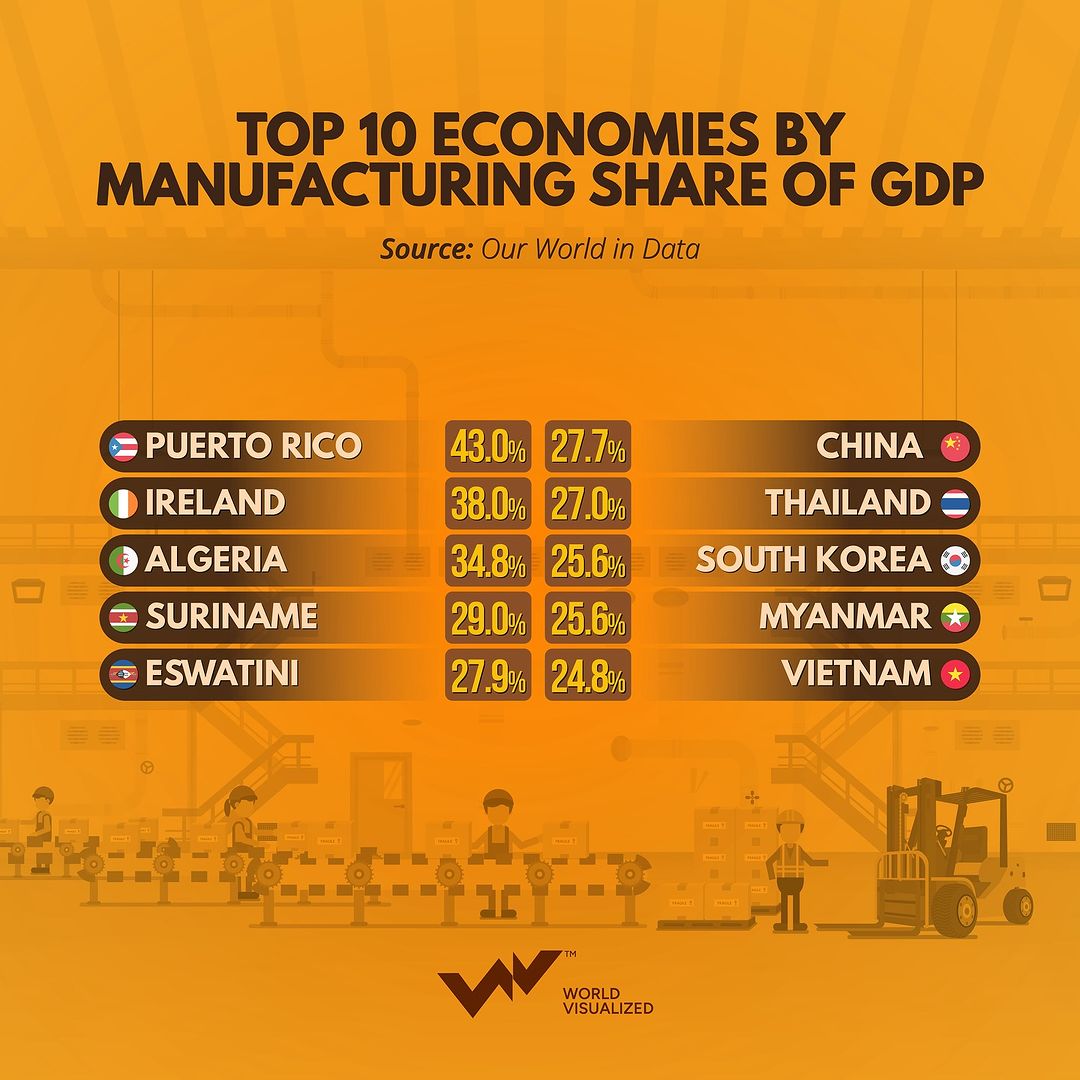 Manufacturing continues to be a vital contributor for many nations, especially in Puerto Rico and Ireland, where it accounts for over 35% of their GDP.  Pharmaceuticals play a crucial role in both economies. Puert