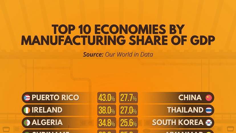 Manufacturing continues to be a vital contributor for many nations, especially in Puerto Rico and Ireland, where it accounts for over 35% of their GDP. Pharmaceuticals play a crucial role in both economies. Puert