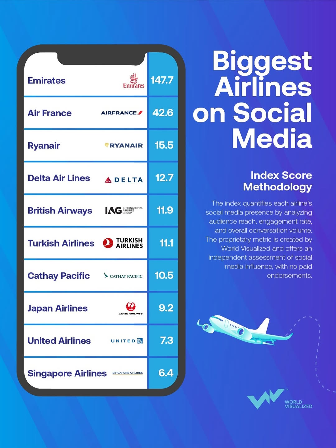 Airlines today aren’t competing only in the skies, they’re competing on screens too.According to