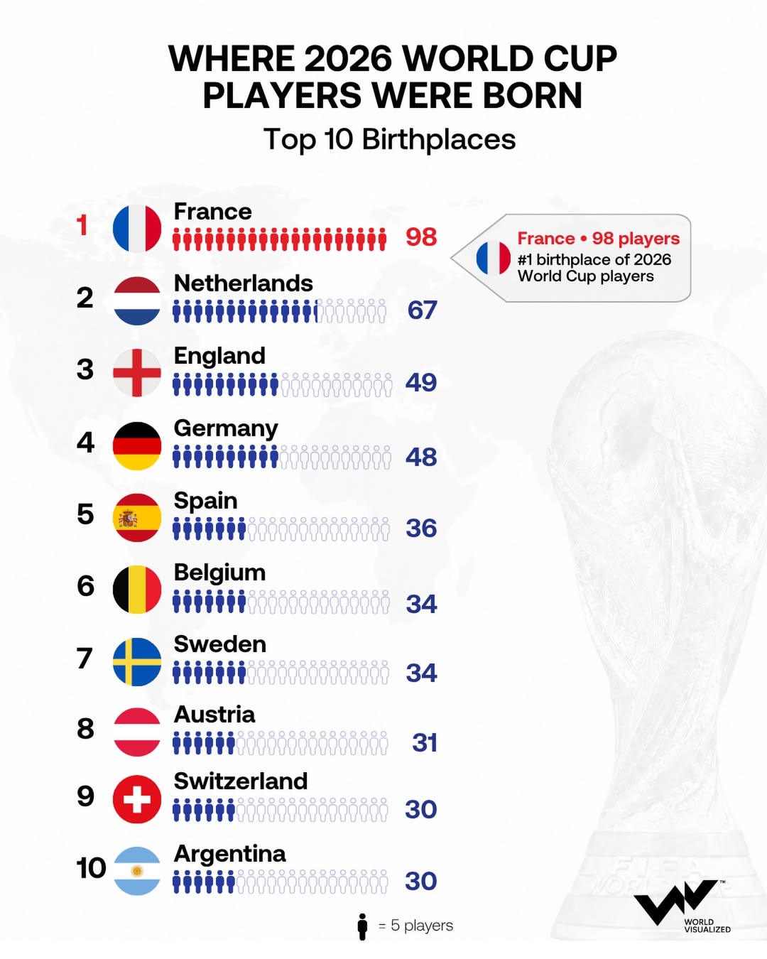 France leads birthplace rankings at 2026 World Cup
