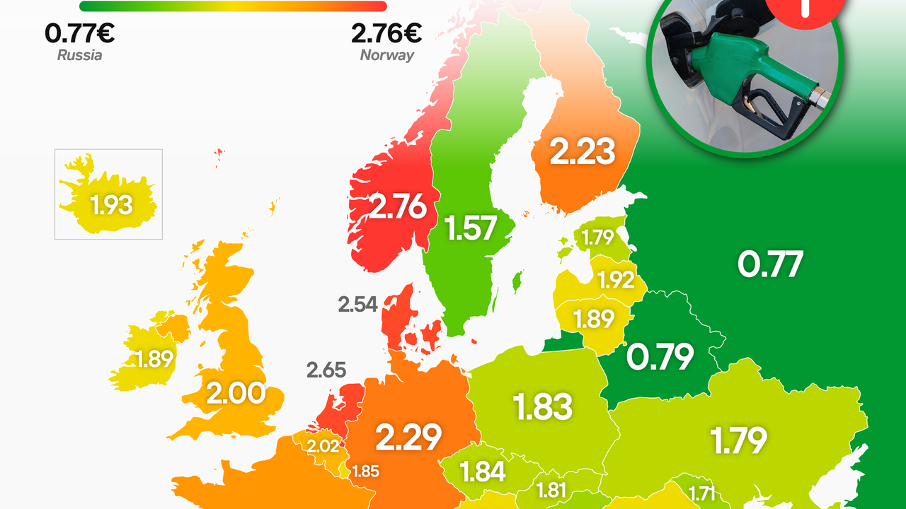 Petrol prices across Europe range from €0.77 in Russia to €2.76 in Norway