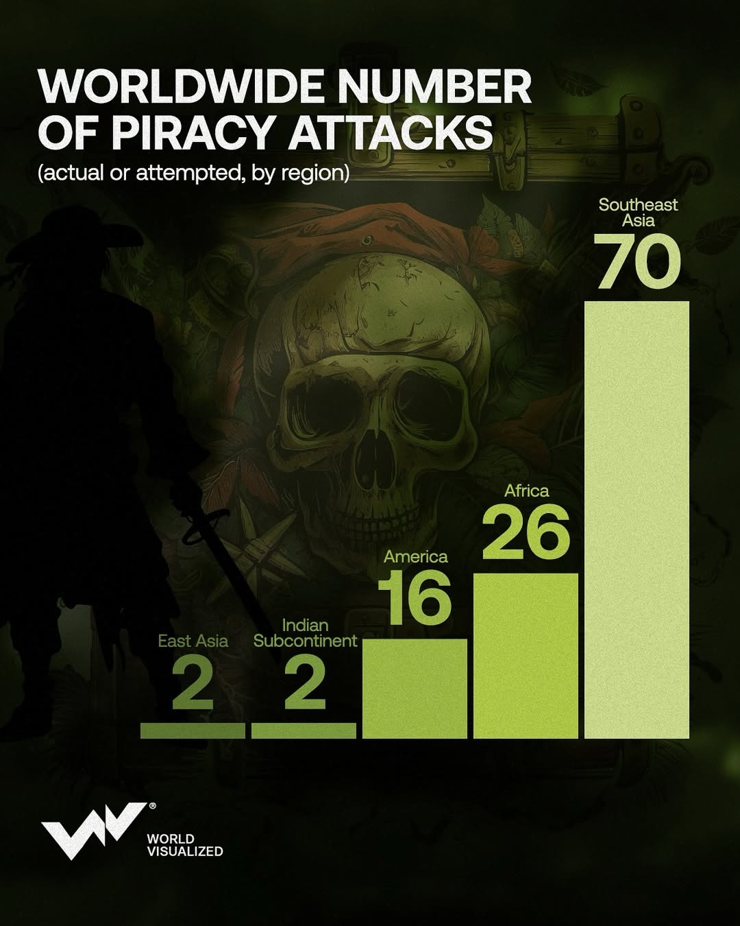 In 2024, the International Maritime Bureau (IMB) recorded 116 piracy-related incidents—consistent with previous years—but with a sharp rise in crew being taken hostage. While overall piracy numbers remain stable, 