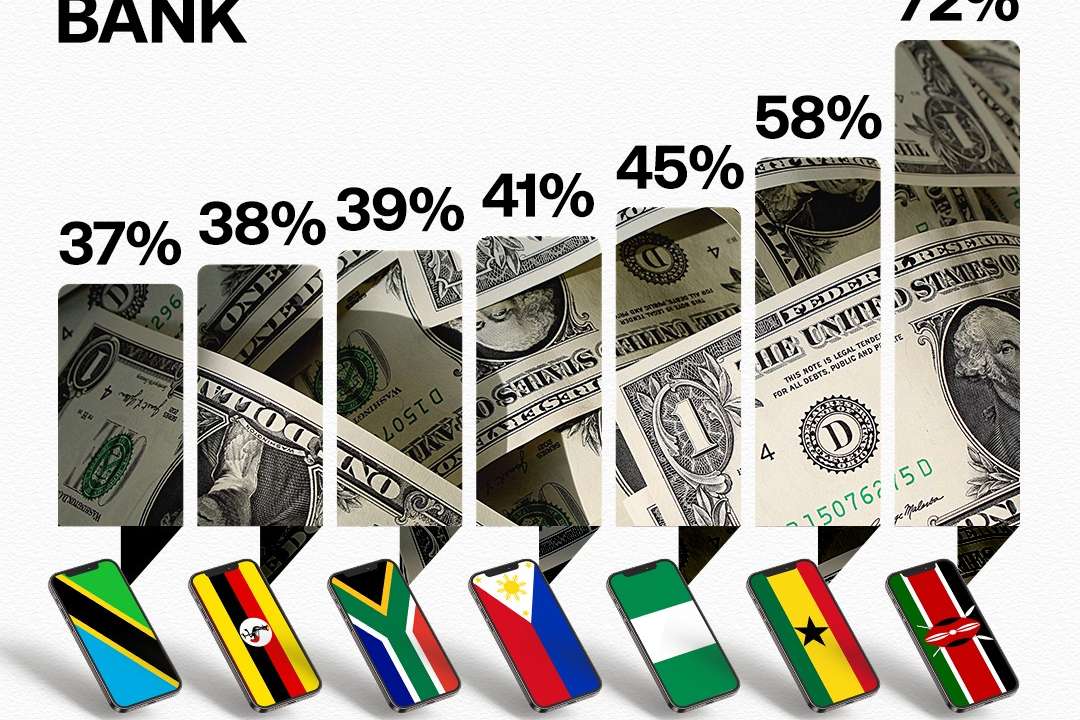 As digital banking expands globally, mobile phones are no longer just communication tools, they're rapidly becoming the primary financial platform in several economies.Latest data highlights that in Kenya, 72% of adults rely on mobile phone