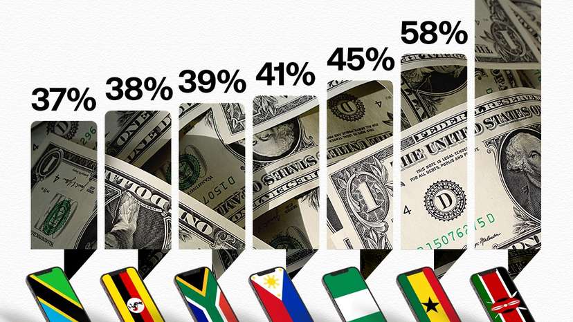 As digital banking expands globally, mobile phones are no longer just communication tools, they're rapidly becoming the primary financial platform in several economies.Latest data highlights that in Kenya, 72% of adults rely on mobile phone