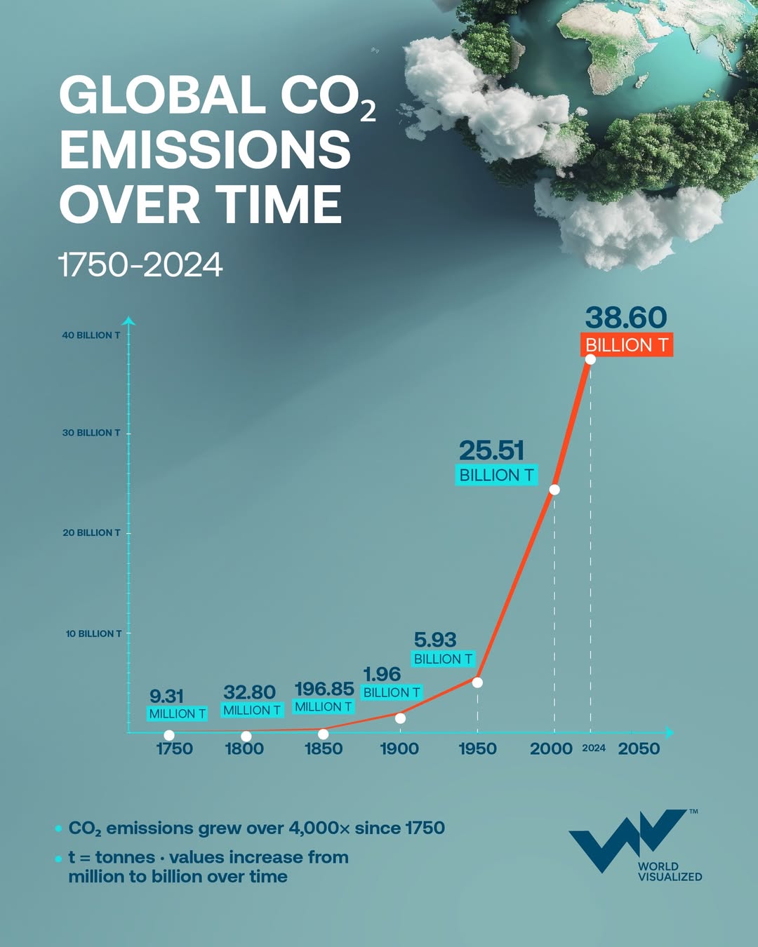Carbon emissions
