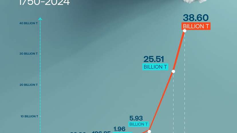 Carbon emissions