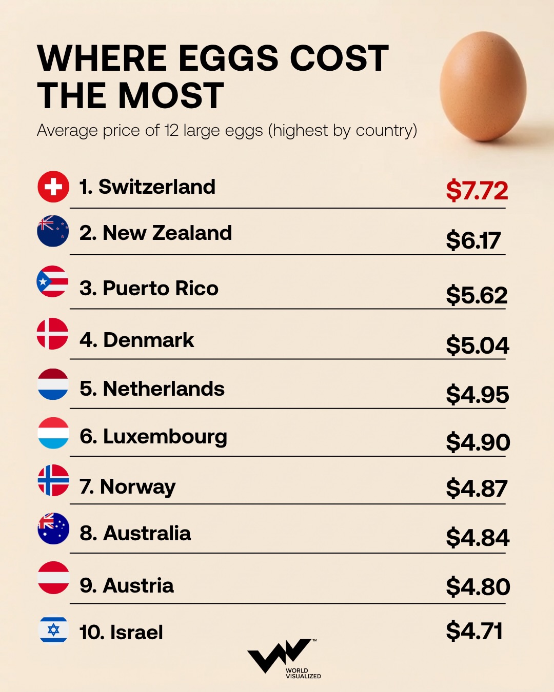 Egg prices